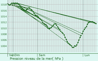 Graphe de la pression atmosphrique prvue pour Durnes