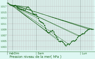 Graphe de la pression atmosphrique prvue pour Mazan