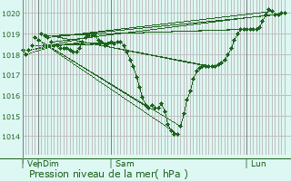 Graphe de la pression atmosphrique prvue pour Tour-en-Sologne