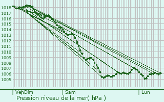 Graphe de la pression atmosphrique prvue pour Pierrefeu-du-Var