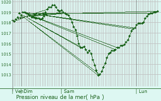 Graphe de la pression atmosphrique prvue pour Rouvray