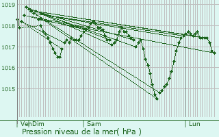 Graphe de la pression atmosphrique prvue pour Lorentzweiler