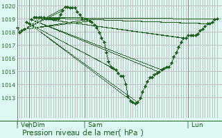 Graphe de la pression atmosphrique prvue pour Marais-Vernier