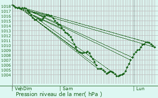 Graphe de la pression atmosphrique prvue pour Tornac