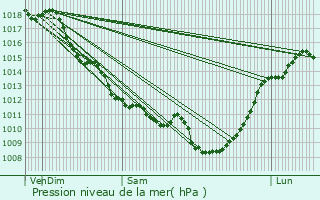 Graphe de la pression atmosphrique prvue pour Le Pian-Mdoc