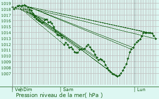 Graphe de la pression atmosphrique prvue pour Sussat