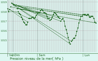 Graphe de la pression atmosphrique prvue pour Weimerskirch