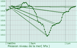 Graphe de la pression atmosphrique prvue pour Les Damps