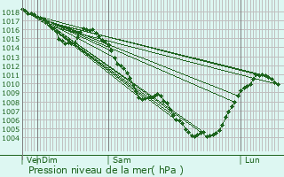 Graphe de la pression atmosphrique prvue pour l