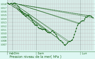 Graphe de la pression atmosphrique prvue pour Saint-Barthlemy-de-Bussire