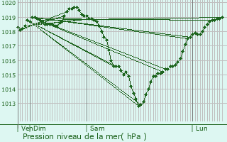 Graphe de la pression atmosphrique prvue pour Heudebouville