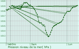 Graphe de la pression atmosphrique prvue pour Brosville