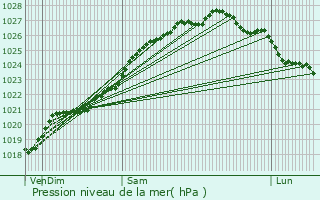 Graphe de la pression atmosphrique prvue pour Saint-Cast-le-Guildo