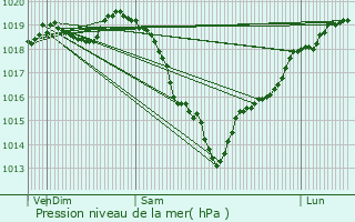 Graphe de la pression atmosphrique prvue pour La Madeleine-de-Nonancourt