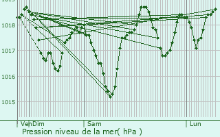 Graphe de la pression atmosphrique prvue pour Saint-Privat-des-Vieux