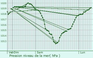 Graphe de la pression atmosphrique prvue pour Vauville