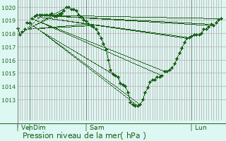 Graphe de la pression atmosphrique prvue pour Houlgate