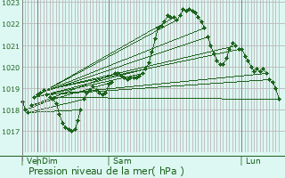 Graphe de la pression atmosphrique prvue pour Mansencme