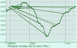 Graphe de la pression atmosphrique prvue pour La Haye-de-Routot