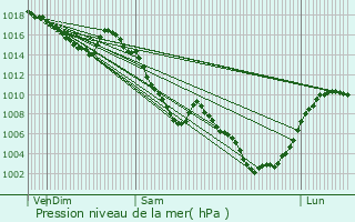 Graphe de la pression atmosphrique prvue pour Lavars