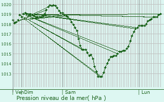 Graphe de la pression atmosphrique prvue pour Bosc-Bnard-Crescy