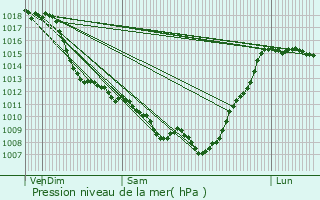 Graphe de la pression atmosphrique prvue pour Aureilhan