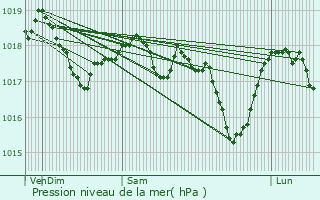 Graphe de la pression atmosphrique prvue pour Freyming-Merlebach
