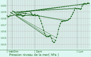 Graphe de la pression atmosphrique prvue pour Blr