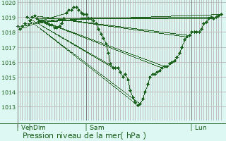 Graphe de la pression atmosphrique prvue pour Damville