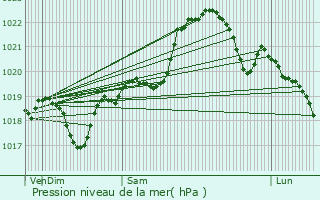 Graphe de la pression atmosphrique prvue pour Lartigue
