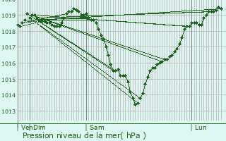 Graphe de la pression atmosphrique prvue pour La Loupe