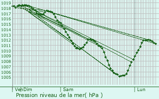 Graphe de la pression atmosphrique prvue pour Remiremont