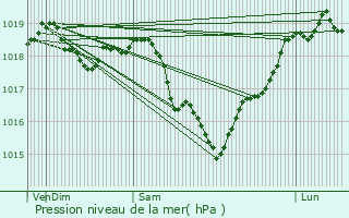 Graphe de la pression atmosphrique prvue pour Villemer