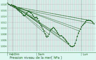 Graphe de la pression atmosphrique prvue pour Sainte-Sigolne