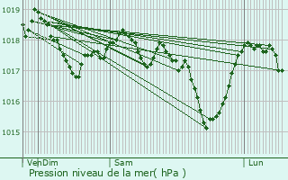 Graphe de la pression atmosphrique prvue pour Aboncourt