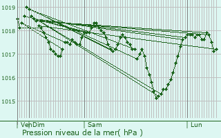 Graphe de la pression atmosphrique prvue pour Rombas