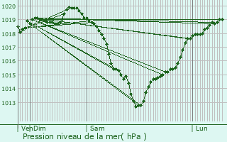 Graphe de la pression atmosphrique prvue pour Thierville