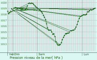 Graphe de la pression atmosphrique prvue pour Saint-Georges-du-Vivre