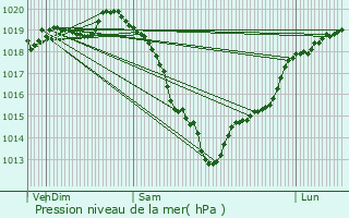 Graphe de la pression atmosphrique prvue pour Saint-Jean-de-la-Lqueraye