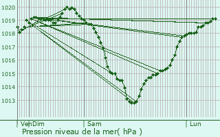 Graphe de la pression atmosphrique prvue pour Fauguernon