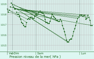 Graphe de la pression atmosphrique prvue pour Longeville-ls-Saint-Avold