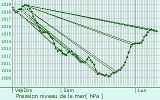 Graphe de la pression atmosphrique prvue pour Saint-Christoly-Mdoc