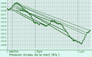 Graphe de la pression atmosphrique prvue pour Audinghen