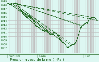 Graphe de la pression atmosphrique prvue pour Saint-Bazile