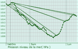 Graphe de la pression atmosphrique prvue pour Guitinires