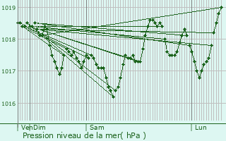 Graphe de la pression atmosphrique prvue pour Bessan