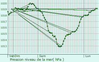 Graphe de la pression atmosphrique prvue pour Fumichon