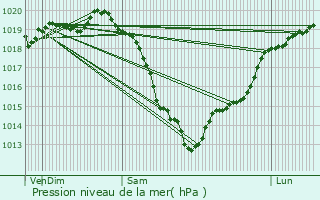 Graphe de la pression atmosphrique prvue pour Crvecoeur-en-Auge