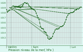 Graphe de la pression atmosphrique prvue pour Airan