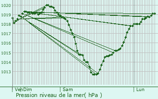 Graphe de la pression atmosphrique prvue pour Moult
